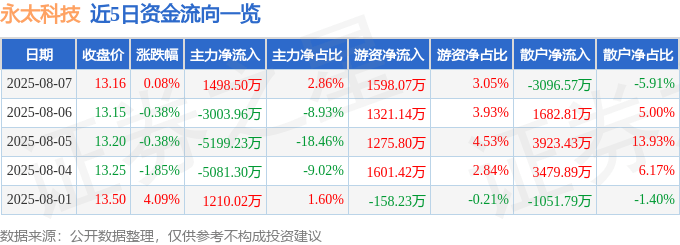 股票行情快报：永太科技（002326）8月7日主力资金净买入1498.50万元