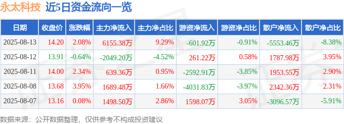 股票行情快报：永太科技（002326）8月13日主力资金净买入6155.38万元