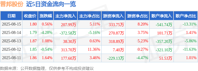 股票行情快报：普邦股份（002663）8月15日主力资金净买入207.99万元