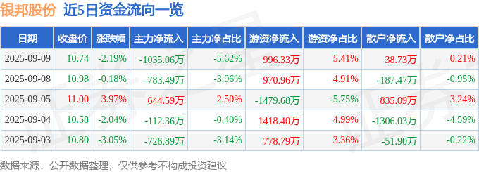 股票行情快报：银邦股份（300337）9月9日主力资金净卖出1035.06万元