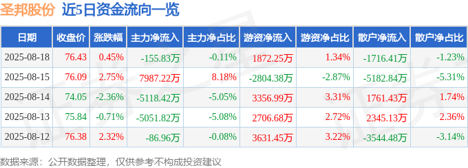 股票行情快报：圣邦股份（300661）8月18日主力资金净卖出155.83万元