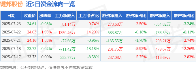 股票行情快报：键邦股份（603285）7月23日主力资金净买入81.14万元