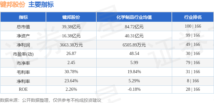 股票行情快报：键邦股份（603285）7月23日主力资金净买入81.14万元
