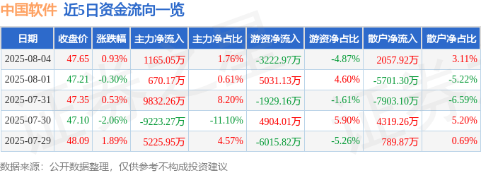 股票行情快报：中国软件（600536）8月4日主力资金净买入1165.05万元