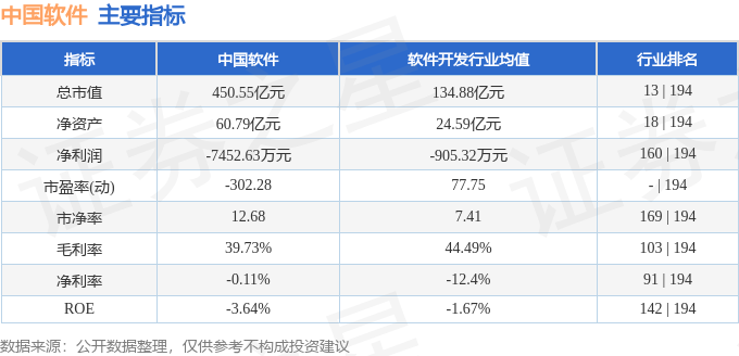 股票行情快报：中国软件（600536）9月8日主力资金净卖出5049.23万元