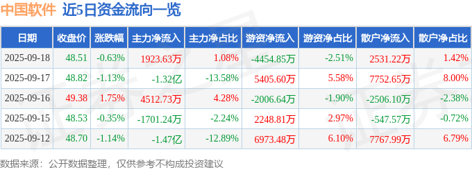股票行情快报：中国软件（600536）9月18日主力资金净买入1923.63万元