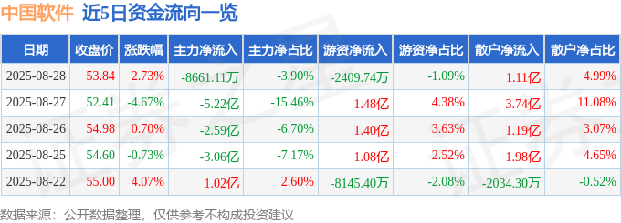 股票行情快报：中国软件（600536）8月28日主力资金净卖出8661.11万元