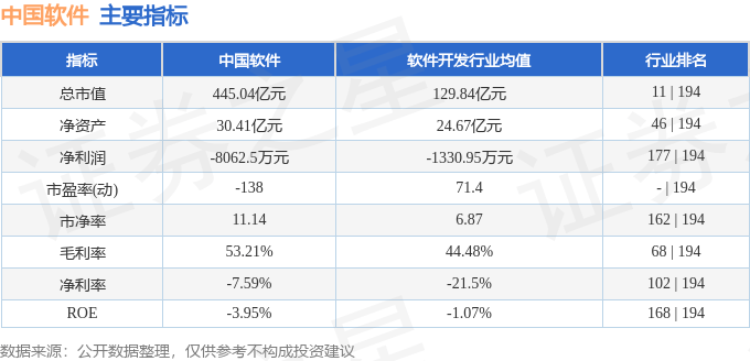 股票行情快报：中国软件（600536）8月7日主力资金净卖出1.05亿元