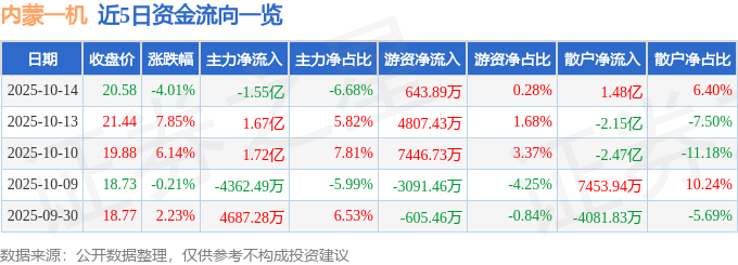 股票行情快报：内蒙一机（600967）10月14日主力资金净卖出1.55亿元