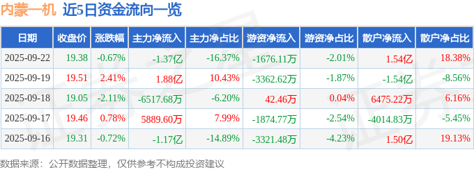 股票行情快报：内蒙一机（600967）9月22日主力资金净卖出1.37亿元