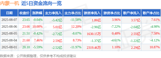 股票行情快报：内蒙一机（600967）8月7日主力资金净卖出5.42亿元