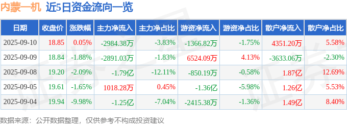 股票行情快报：内蒙一机（600967）9月10日主力资金净卖出2984.38万元