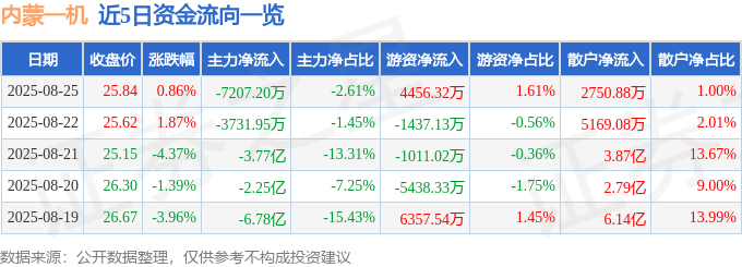 股票行情快报：内蒙一机（600967）8月25日主力资金净卖出7207.20万元