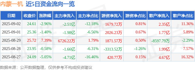 股票行情快报：内蒙一机（600967）9月2日主力资金净卖出2.51亿元