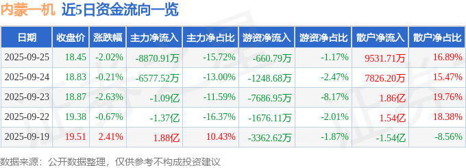 股票行情快报：内蒙一机（600967）9月25日主力资金净卖出8870.91万元