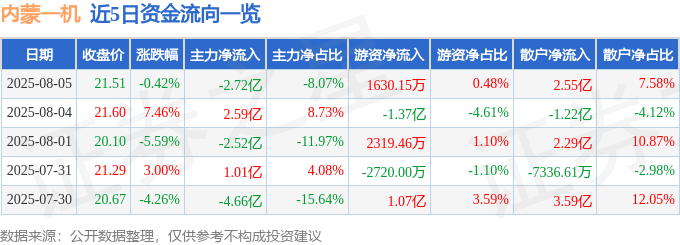 股票行情快报：内蒙一机（600967）8月5日主力资金净卖出2.72亿元