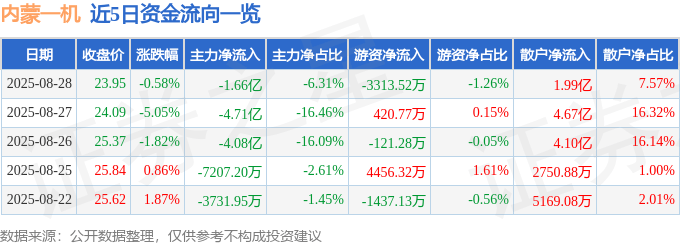 股票行情快报：内蒙一机（600967）8月28日主力资金净卖出1.66亿元