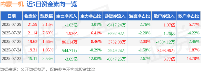 股票行情快报：内蒙一机（600967）7月29日主力资金净卖出1.03亿元