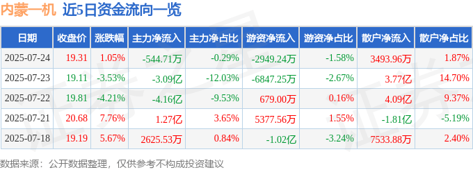 股票行情快报：内蒙一机（600967）7月24日主力资金净卖出544.71万元