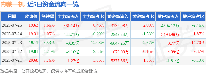 股票行情快报：内蒙一机（600967）7月25日主力资金净买入861.14万元