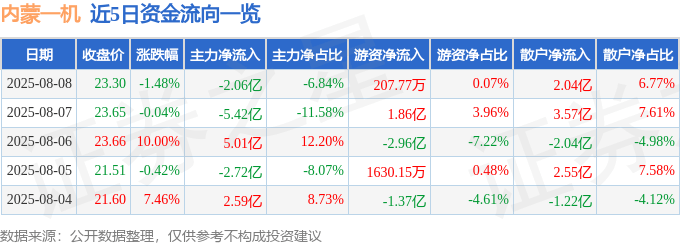 股票行情快报：内蒙一机（600967）8月8日主力资金净卖出2.06亿元