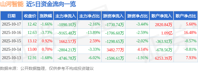 股票行情快报：山河智能（002097）10月17日主力资金净卖出1090.10万元