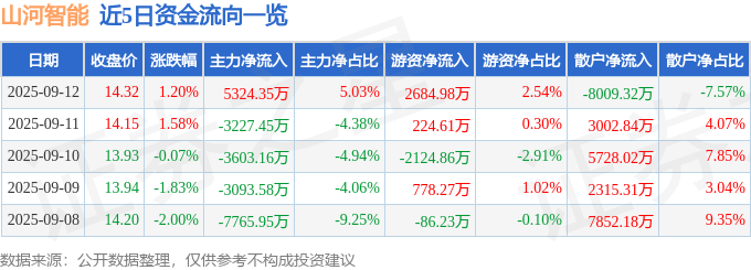 股票行情快报：山河智能（002097）9月12日主力资金净买入5324.35万元