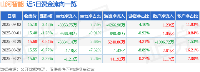 股票行情快报：山河智能（002097）9月2日主力资金净卖出8053.75万元