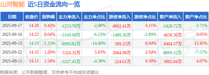 股票行情快报：山河智能（002097）9月17日主力资金净卖出1573.70万元