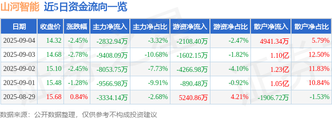股票行情快报：山河智能（002097）9月4日主力资金净卖出2832.94万元