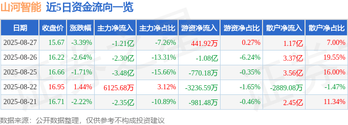 股票行情快报：山河智能（002097）8月27日主力资金净卖出1.21亿元