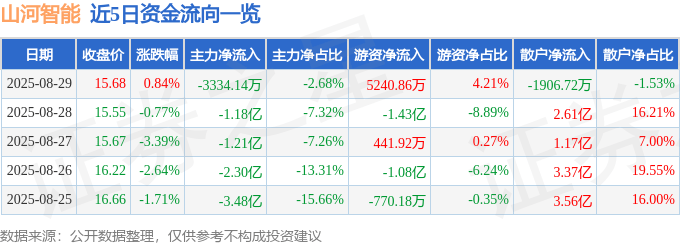 股票行情快报：山河智能（002097）8月29日主力资金净卖出3334.14万元