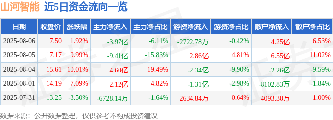 股票行情快报：山河智能（002097）8月6日主力资金净卖出3.97亿元