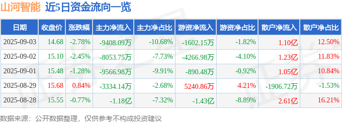 股票行情快报：山河智能（002097）9月3日主力资金净卖出9408.09万元