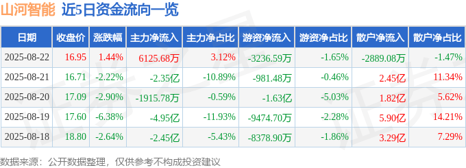 股票行情快报：山河智能（002097）8月22日主力资金净买入6125.68万元