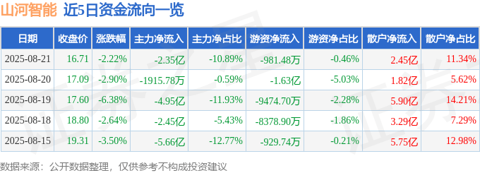 股票行情快报：山河智能（002097）8月21日主力资金净卖出2.35亿元