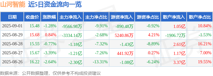 股票行情快报：山河智能（002097）9月1日主力资金净卖出9566.98万元
