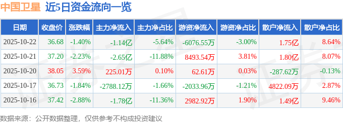 股票行情快报：中国卫星（600118）10月22日主力资金净卖出1.14亿元
