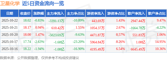 股票行情快报：卫星化学（002648）10月22日主力资金净卖出3391.13万元