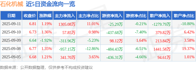 股票行情快报：石化机械（000852）9月11日主力资金净买入1305.08万元