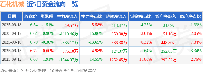 股票行情快报：石化机械（000852）9月18日主力资金净买入549.57万元