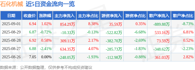 股票行情快报：石化机械（000852）9月1日主力资金净买入854.29万元