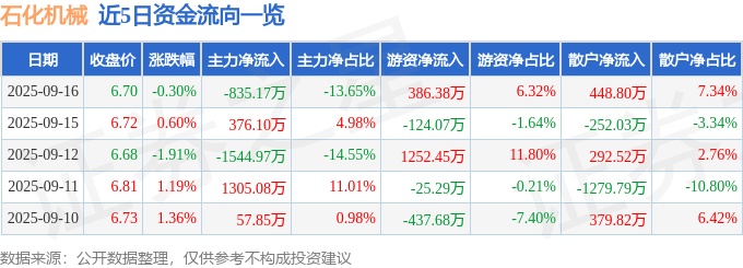 股票行情快报：石化机械（000852）9月16日主力资金净卖出835.17万元
