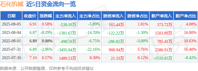 股票行情快报：石化机械（000852）8月5日主力资金净卖出539.16万元