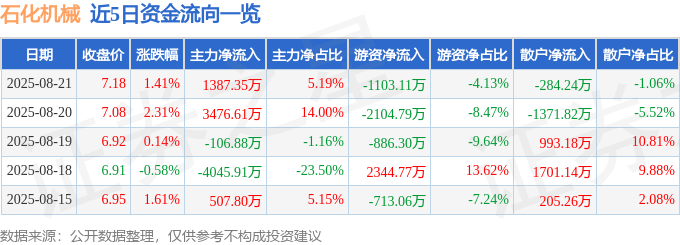 股票行情快报：石化机械（000852）8月21日主力资金净买入1387.35万元