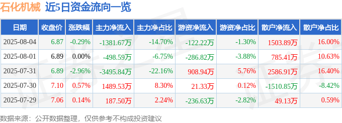 股票行情快报：石化机械（000852）8月4日主力资金净卖出1381.67万元