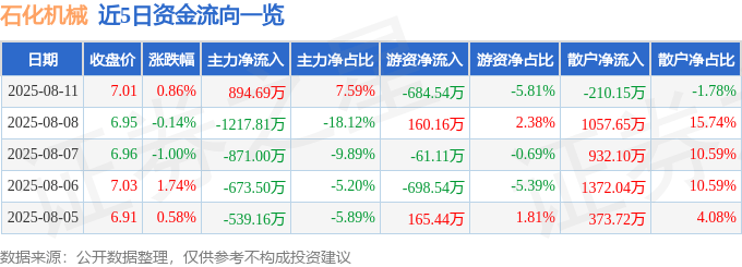 股票行情快报：石化机械（000852）8月11日主力资金净买入894.69万元