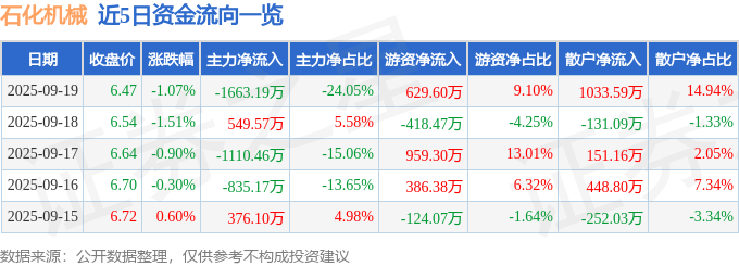 股票行情快报：石化机械（000852）9月19日主力资金净卖出1663.19万元