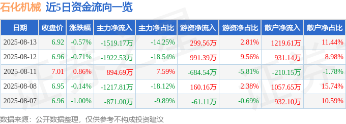 股票行情快报：石化机械（000852）8月13日主力资金净卖出1519.17万元