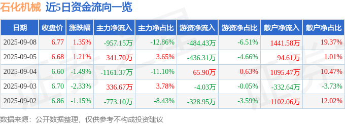 股票行情快报：石化机械（000852）9月8日主力资金净卖出957.15万元